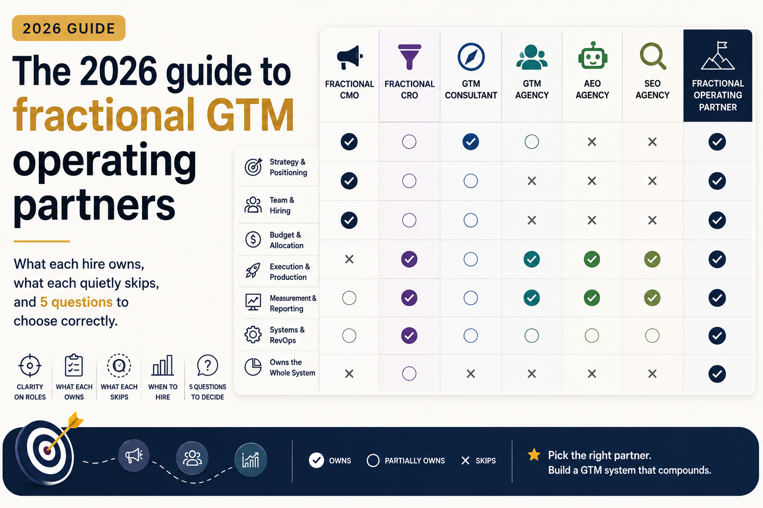 Hiring matrix table comparing fractional CMO, CRO, GTM consultant, agency, AEO and SEO vs fractional operating partner